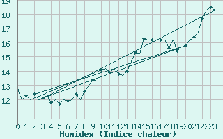 Courbe de l'humidex pour Platform F3-fb-1 Sea