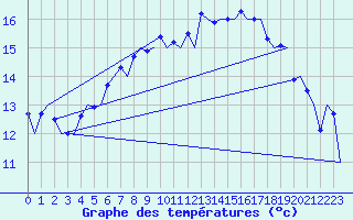 Courbe de tempratures pour Haugesund / Karmoy