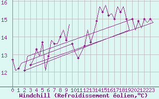 Courbe du refroidissement olien pour Cork Airport