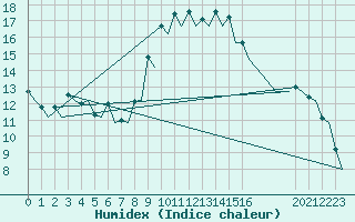 Courbe de l'humidex pour Gerona (Esp)