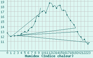 Courbe de l'humidex pour Jersey (UK)