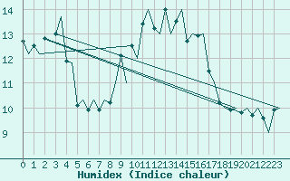 Courbe de l'humidex pour Groningen Airport Eelde