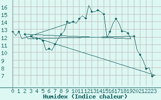Courbe de l'humidex pour Wattisham