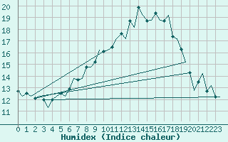 Courbe de l'humidex pour Milan (It)