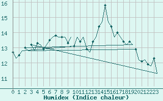 Courbe de l'humidex pour Euro Platform