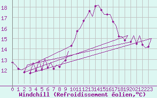 Courbe du refroidissement olien pour Vigo / Peinador