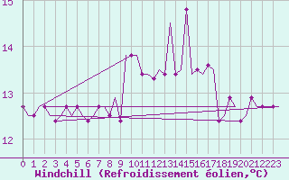 Courbe du refroidissement olien pour Lisboa / Portela