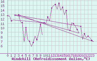 Courbe du refroidissement olien pour Barcelona / Aeropuerto