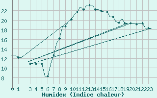 Courbe de l'humidex pour Verona / Villafranca