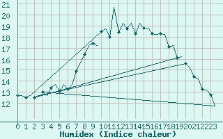 Courbe de l'humidex pour Eindhoven (PB)