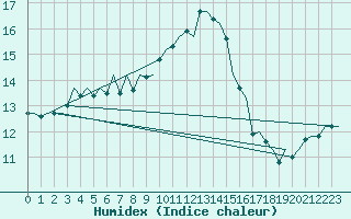 Courbe de l'humidex pour Schaffen (Be)