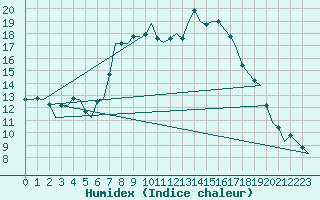 Courbe de l'humidex pour Hamburg-Fuhlsbuettel