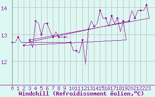 Courbe du refroidissement olien pour Platform F16-a Sea