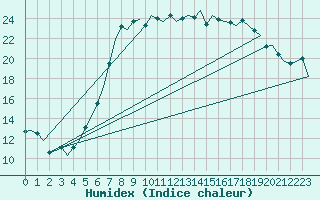 Courbe de l'humidex pour Oostende (Be)