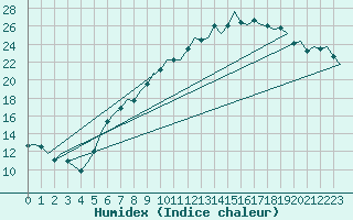 Courbe de l'humidex pour Schaffen (Be)