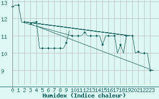 Courbe de l'humidex pour Istanbul / Ataturk