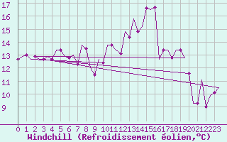 Courbe du refroidissement olien pour Wunstorf
