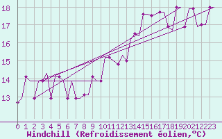 Courbe du refroidissement olien pour Liverpool Airport