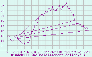 Courbe du refroidissement olien pour Burgos (Esp)