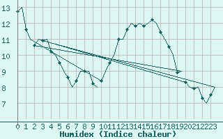 Courbe de l'humidex pour Eindhoven (PB)