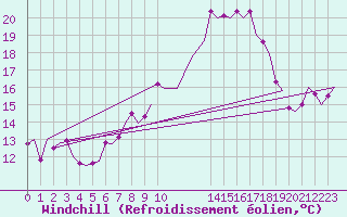 Courbe du refroidissement olien pour Amsterdam Airport Schiphol