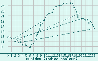 Courbe de l'humidex pour Madrid / Barajas (Esp)