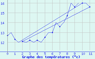 Courbe de tempratures pour Leipzig-Schkeuditz