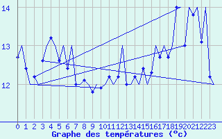Courbe de tempratures pour Platforme D15-fa-1 Sea