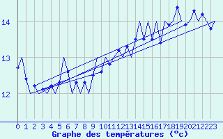 Courbe de tempratures pour Vigo / Peinador