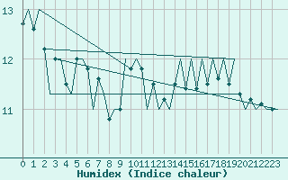 Courbe de l'humidex pour Platform L9-ff-1 Sea