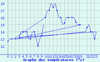 Courbe de tempratures pour Tanger Aerodrome