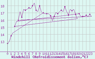Courbe du refroidissement olien pour Rotterdam Airport Zestienhoven