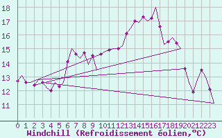Courbe du refroidissement olien pour Tiree