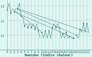 Courbe de l'humidex pour Platform P11-b Sea