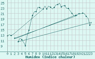 Courbe de l'humidex pour Olbia / Costa Smeralda