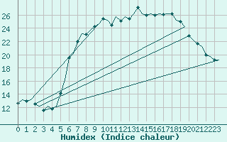 Courbe de l'humidex pour Eindhoven (PB)