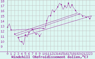 Courbe du refroidissement olien pour Belfast / Aldergrove Airport