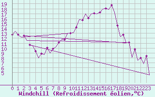 Courbe du refroidissement olien pour Belfast / Aldergrove Airport