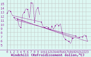 Courbe du refroidissement olien pour Euro Platform