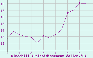 Courbe du refroidissement olien pour Bergen / Flesland