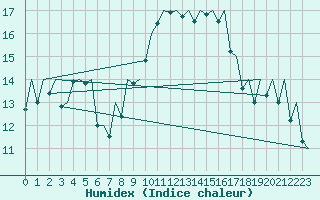 Courbe de l'humidex pour Reus (Esp)