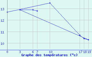 Courbe de tempratures pour Guidel (56)