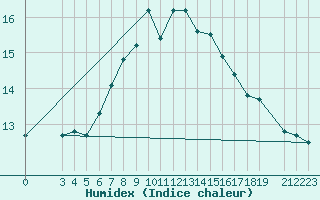 Courbe de l'humidex pour Halten Fyr