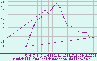Courbe du refroidissement olien pour Vladeasa Mountain