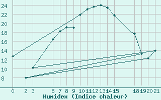 Courbe de l'humidex pour Canakkale