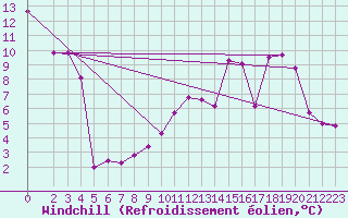 Courbe du refroidissement olien pour Anglars St-Flix(12)