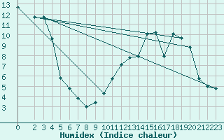 Courbe de l'humidex pour Anglars St-Flix(12)