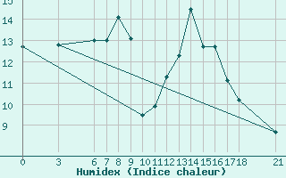 Courbe de l'humidex pour Sarajevo-Bejelave