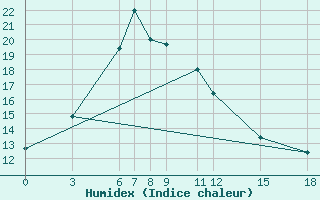 Courbe de l'humidex pour Abadeh