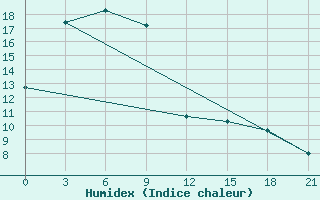 Courbe de l'humidex pour Pokrovka